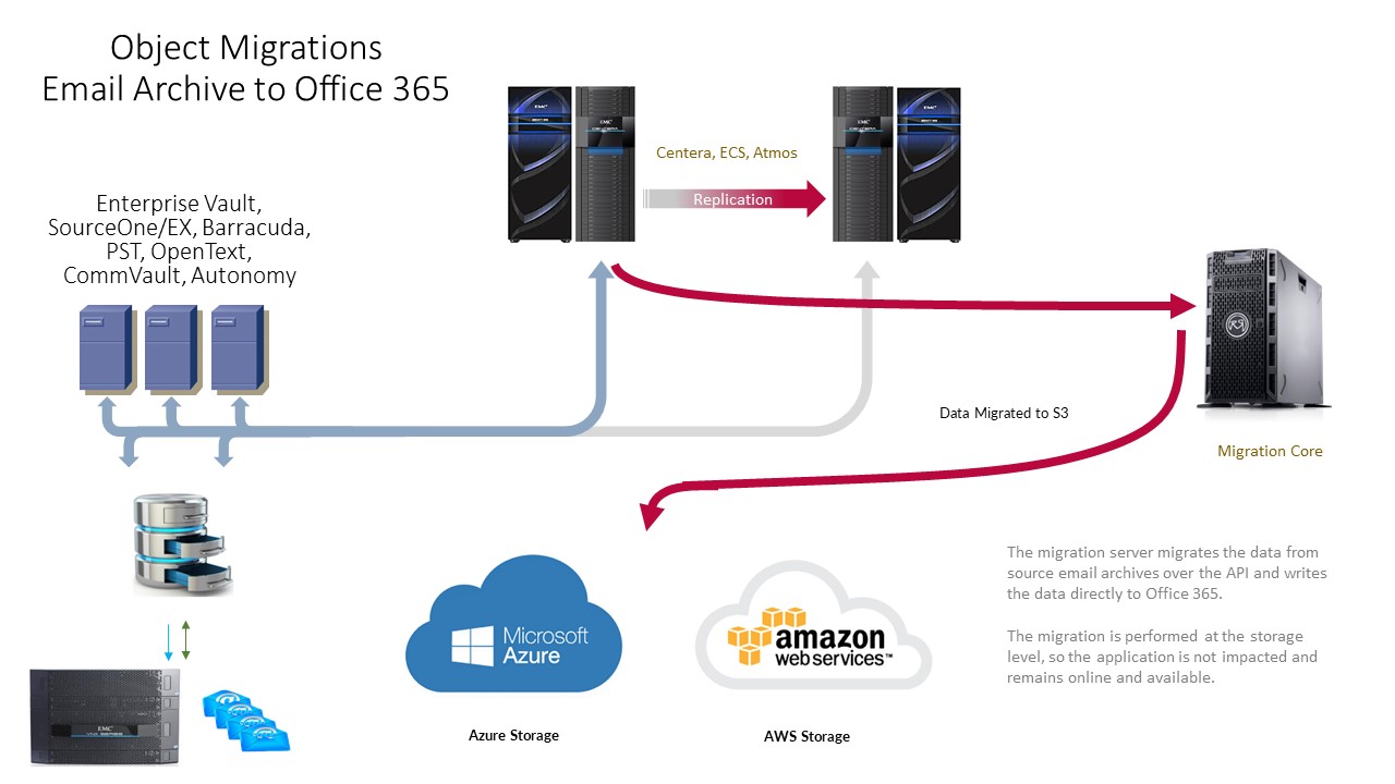 Object Migrations Email Archive to Office 365 - Reciprocal Group