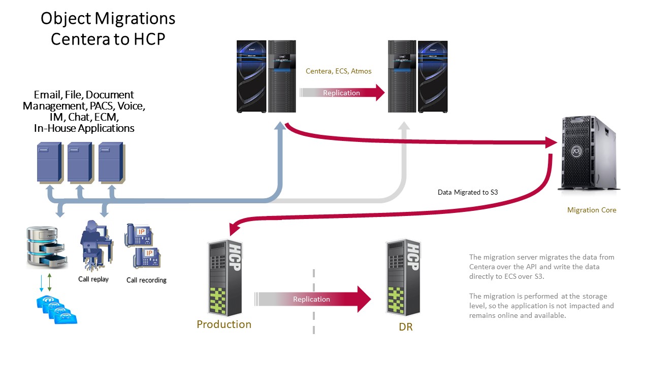 Object Migrations Centera to HCP - Reciprocal Group